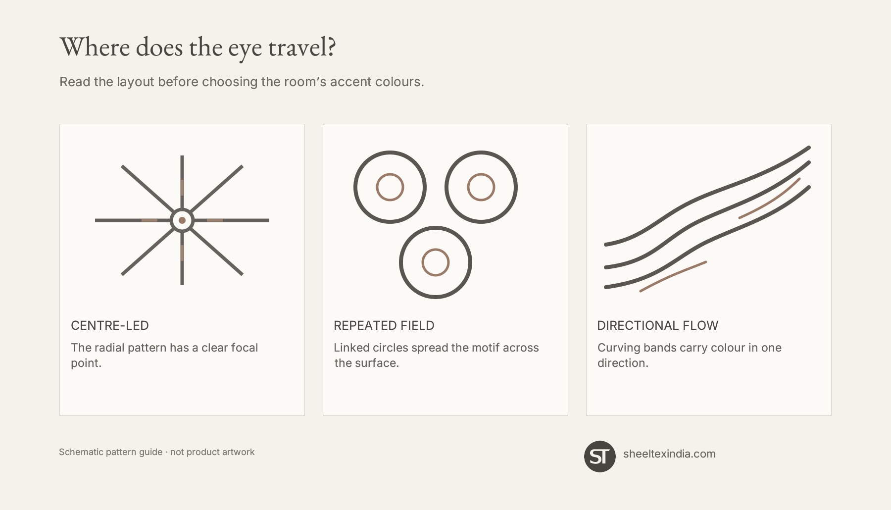 Schematic diagram comparing centre-led, repeated-field and directional-flow carpet patterns; not product artwork.