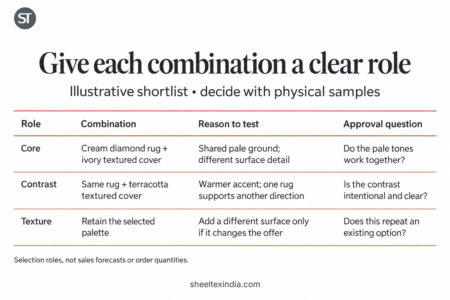 Illustrative retail shortlist comparing core, contrast and texture roles, their reasons for sampling and approval questions.