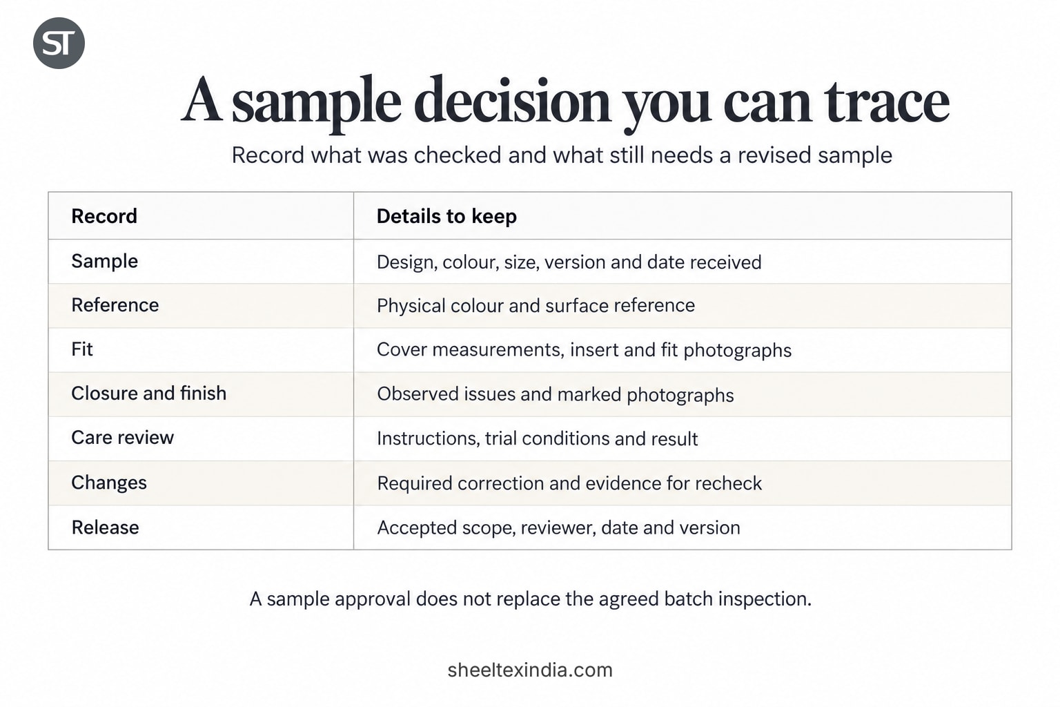 Seven-field cushion-cover sample decision record covering sample identity, reference, fit, closure and finish, care review, changes and release.