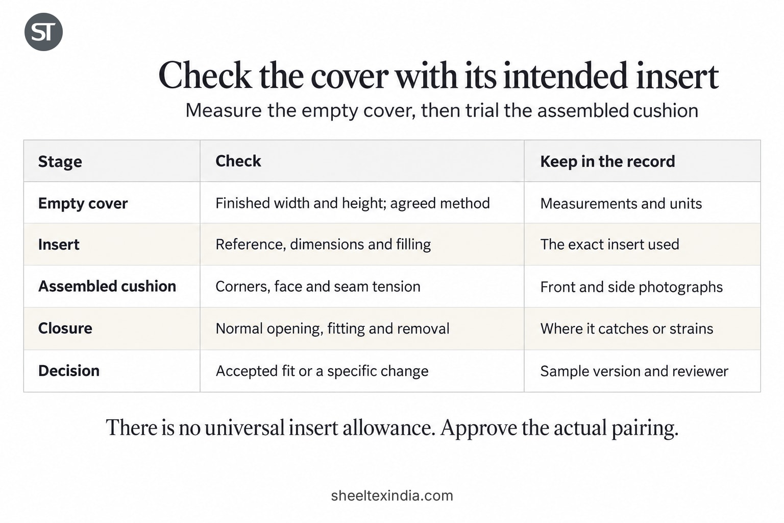 Cover-and-insert check table covering empty-cover measurements, the intended insert, assembled fit, closure handling and a versioned decision.